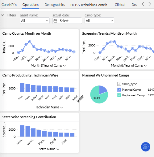 Illustrative Patient Support Program Analytics view of program operations activity