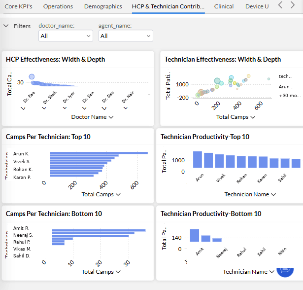Illustrative Patient Support Program Analytics view of HCP and technician activity