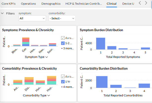 Illustrative Patient Support Program Analytics view of clinical screening measures