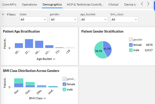 Illustrative Patient Support Program Analytics view of patient demographics